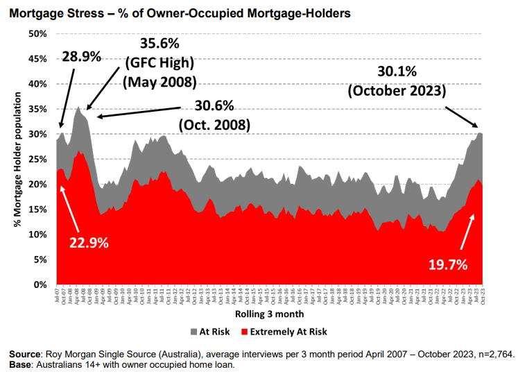 Mortgage stress in Australia