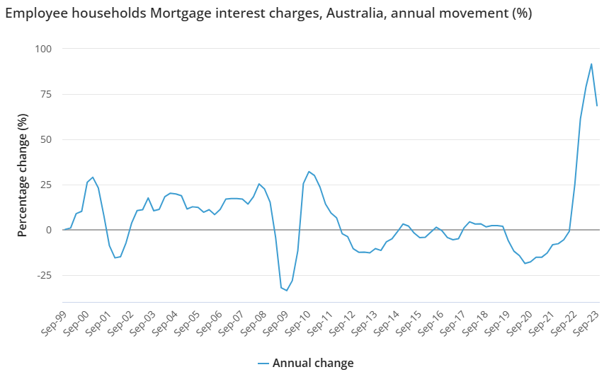 Mortgage interest charges