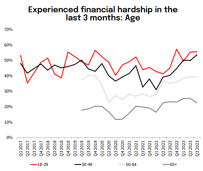 NAB financial hardship by age