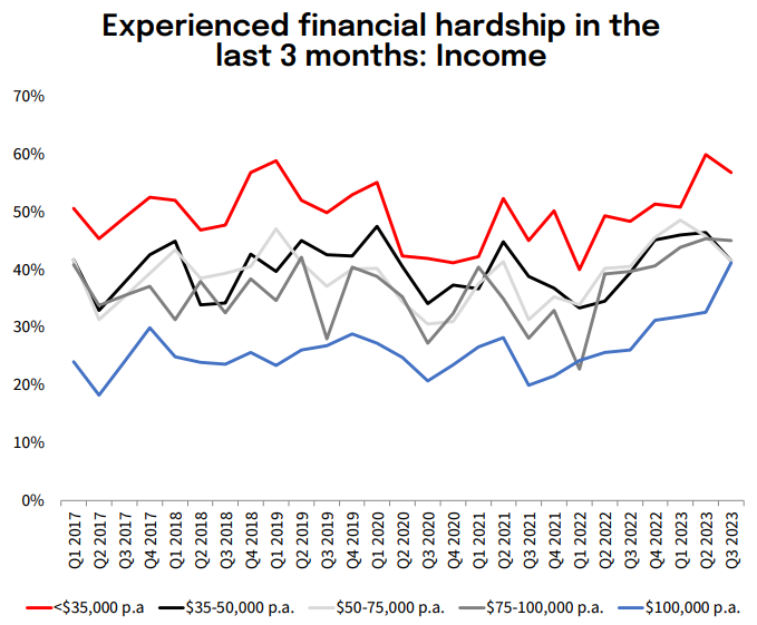 NAB financial hardship by income