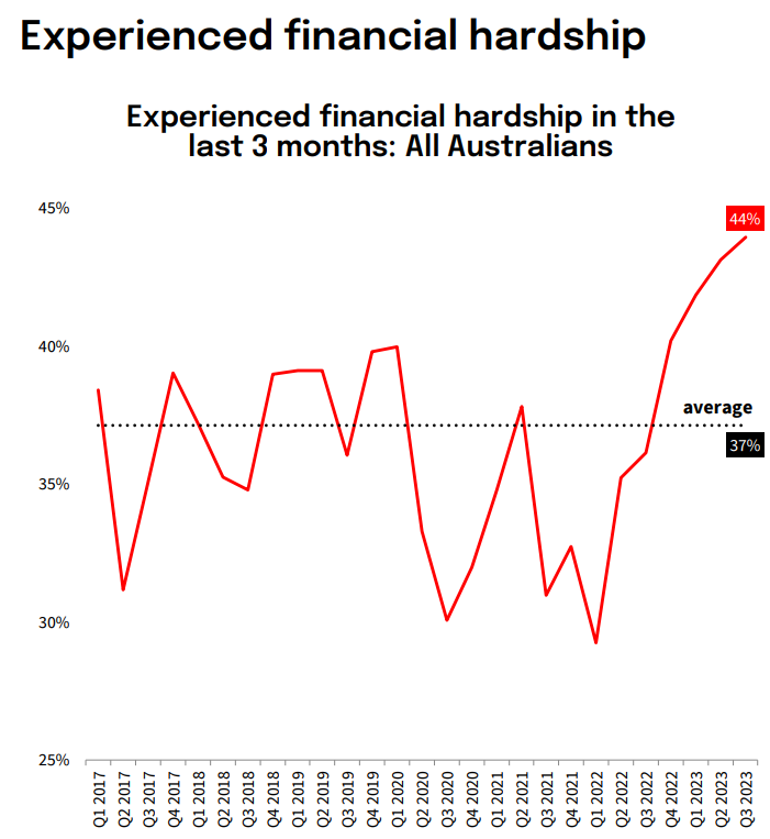 Financial hardship