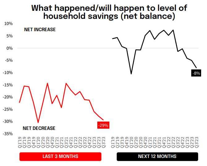 NAB household savings