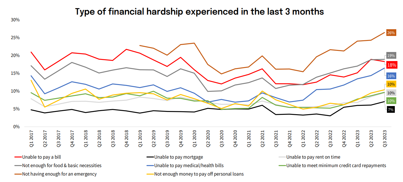 NAB types of financial hardship