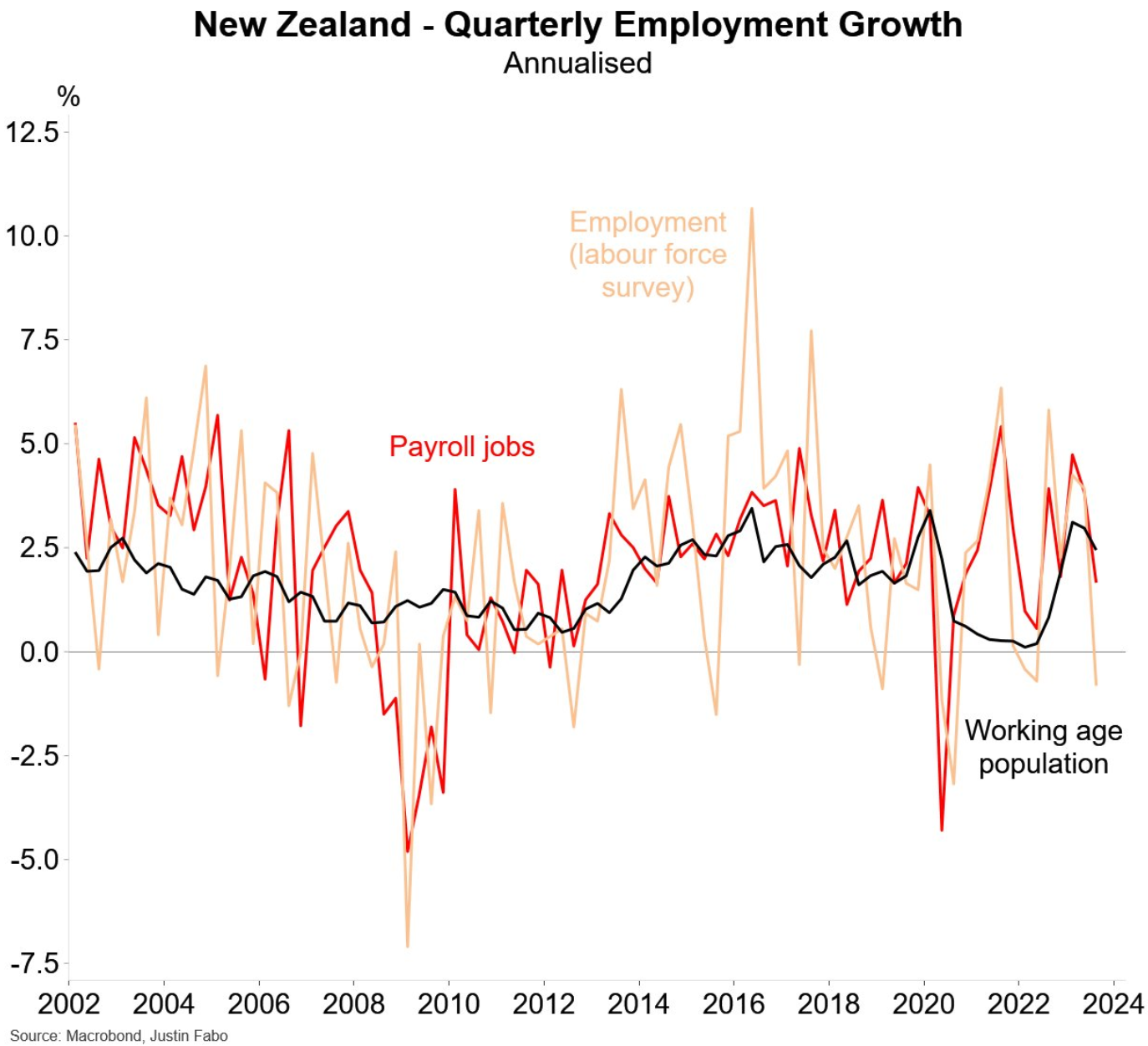 Quarterly employment growth