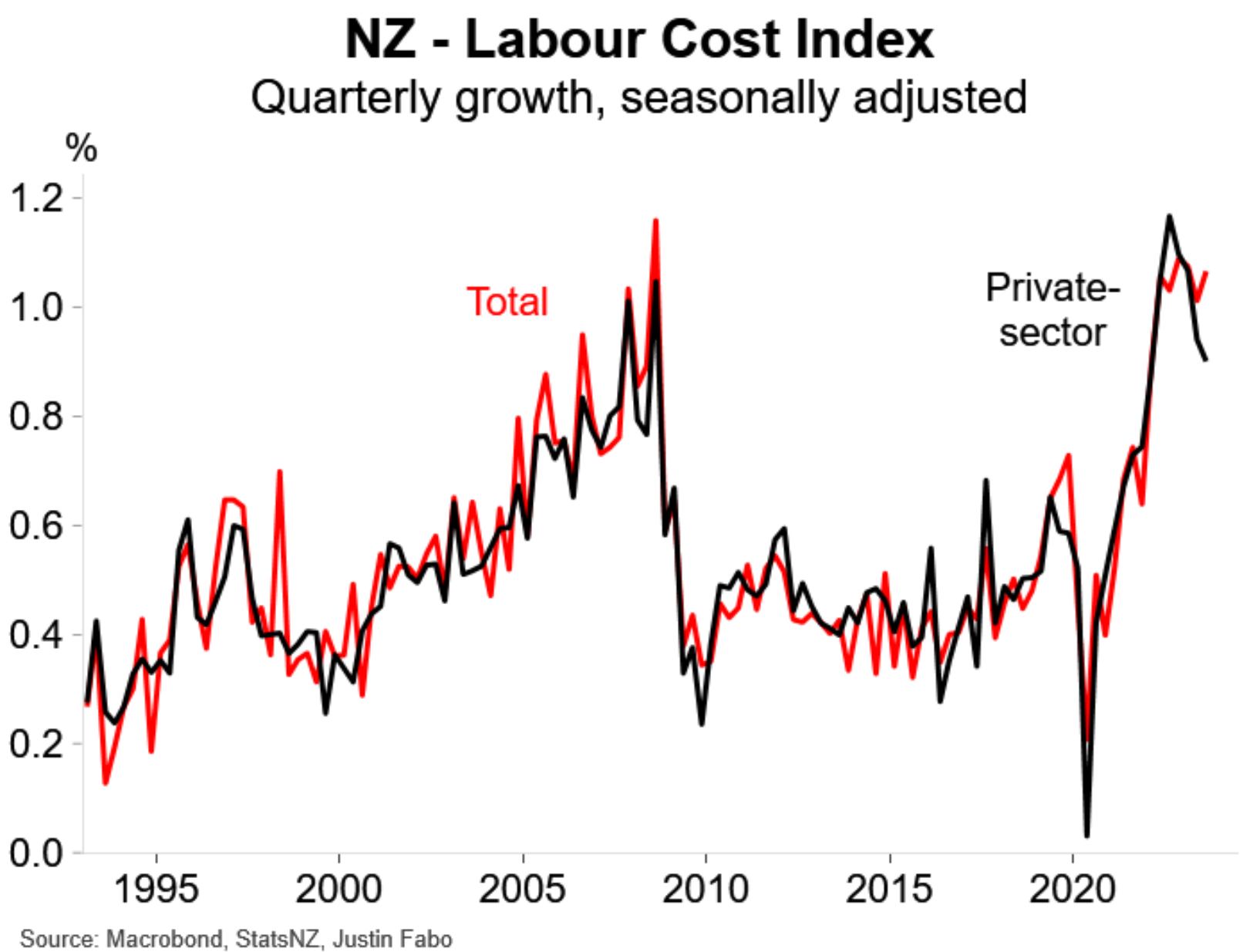NZ Labour costs