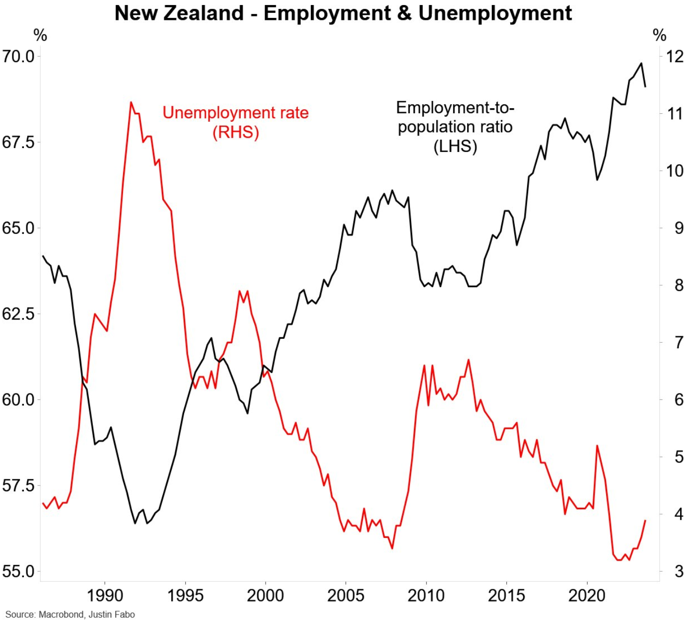Employment and unemployment