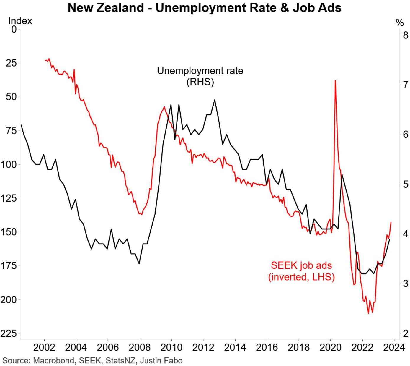 Aussie unemployment set to launch in 2024 MacroBusiness