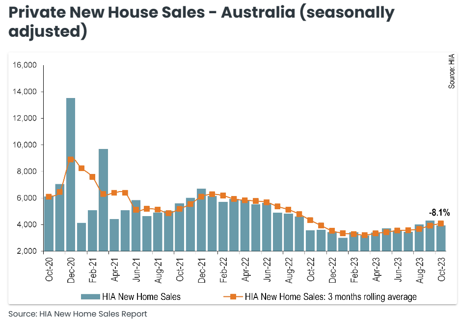 HIA new home sales