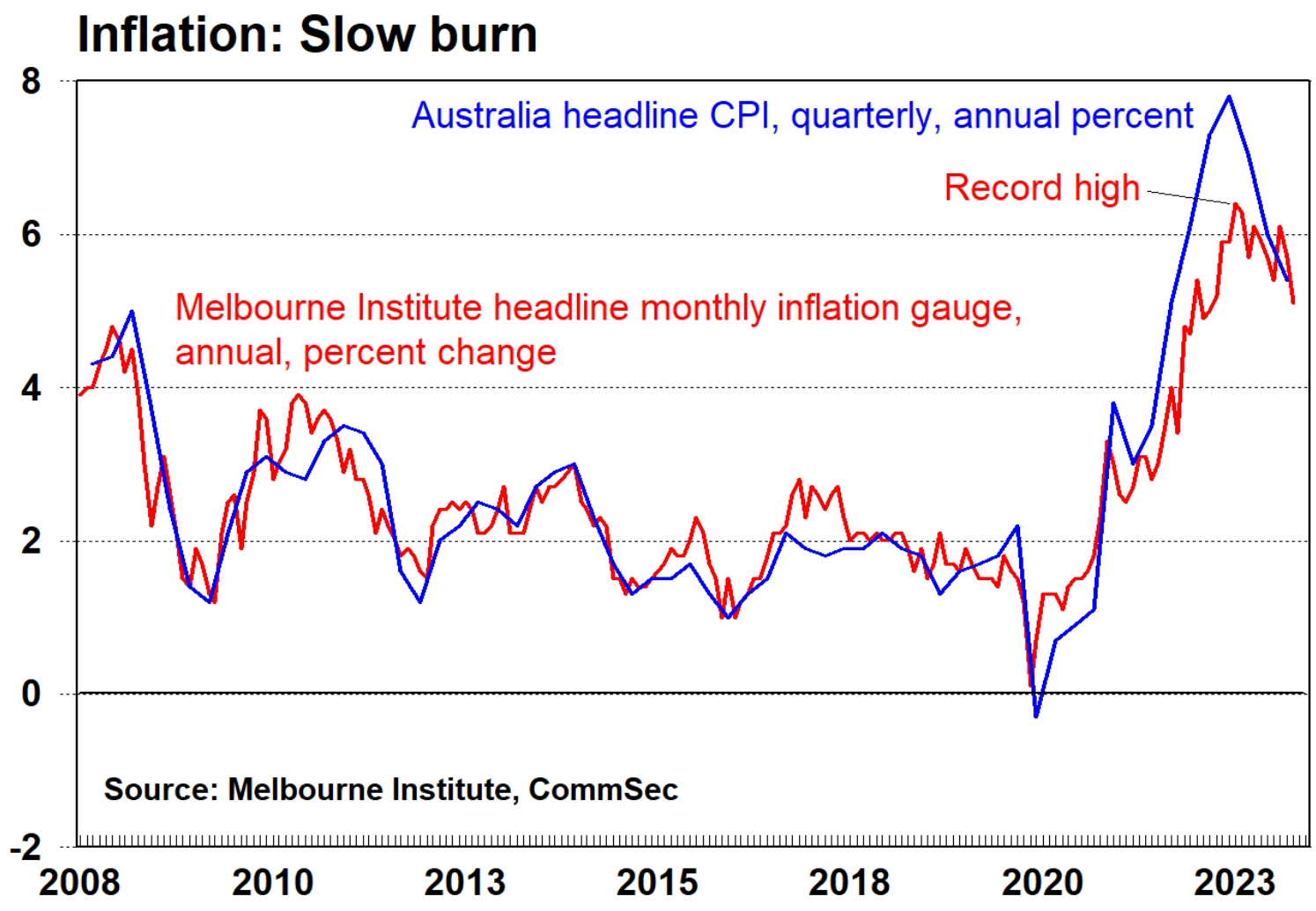 Annual inflation