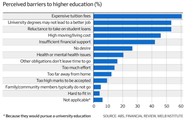 Perceived barriers to education
