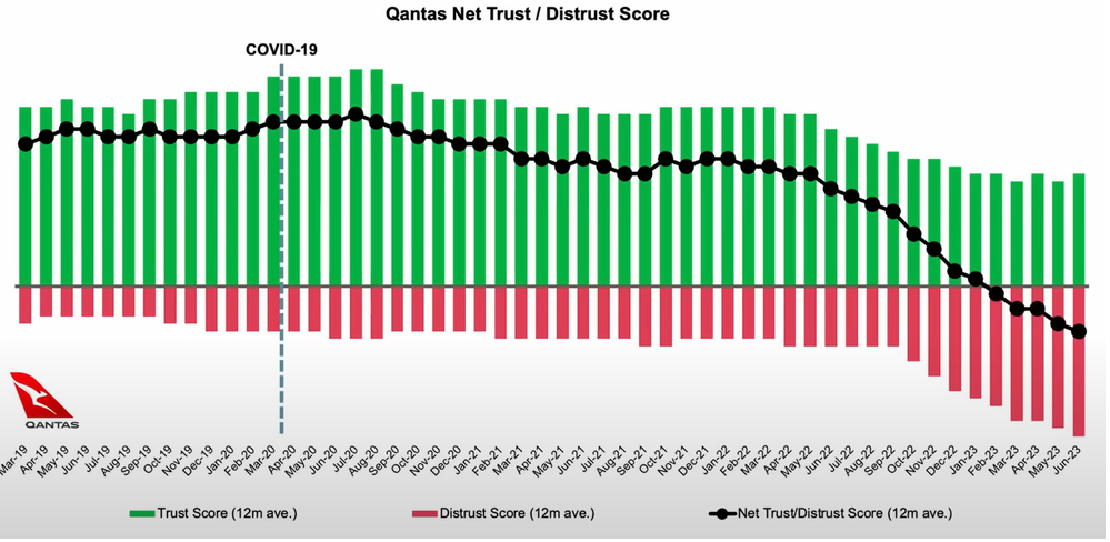 Qantas net distrust