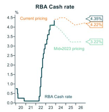 RBA forecast cash rate