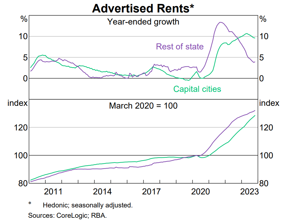 RBA advertised rents