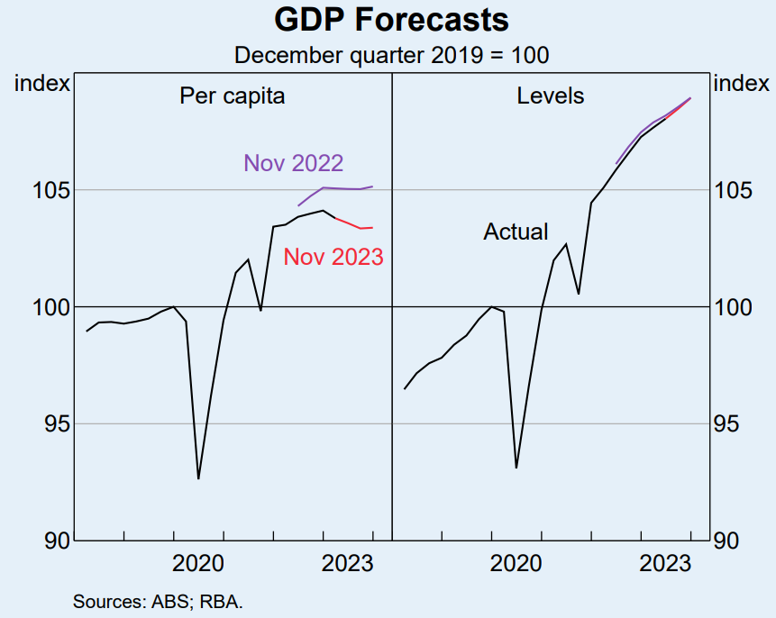 RBA growth forecasts