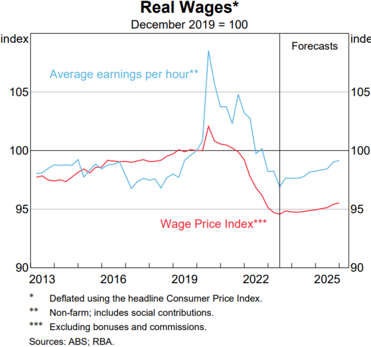 Real wages