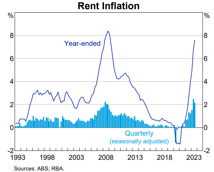 Rent inflation