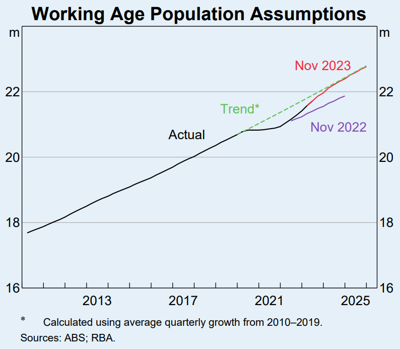 RBA working age population assumptions