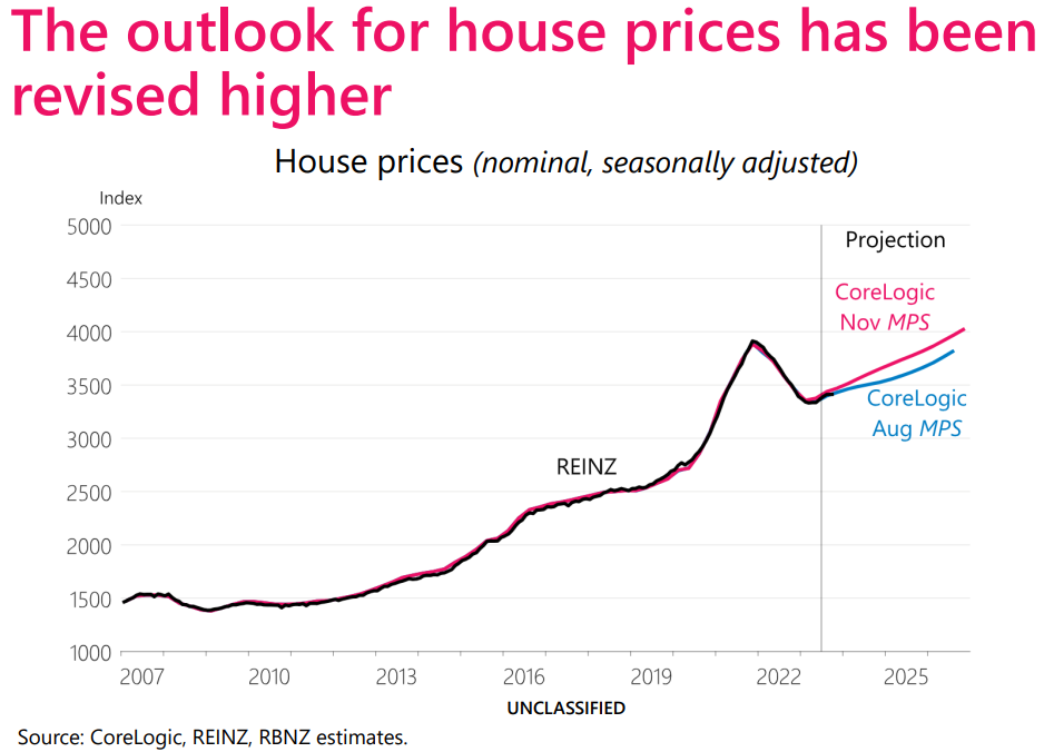 House price outlook