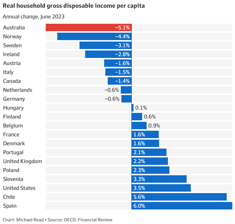 Per capita household disposable income