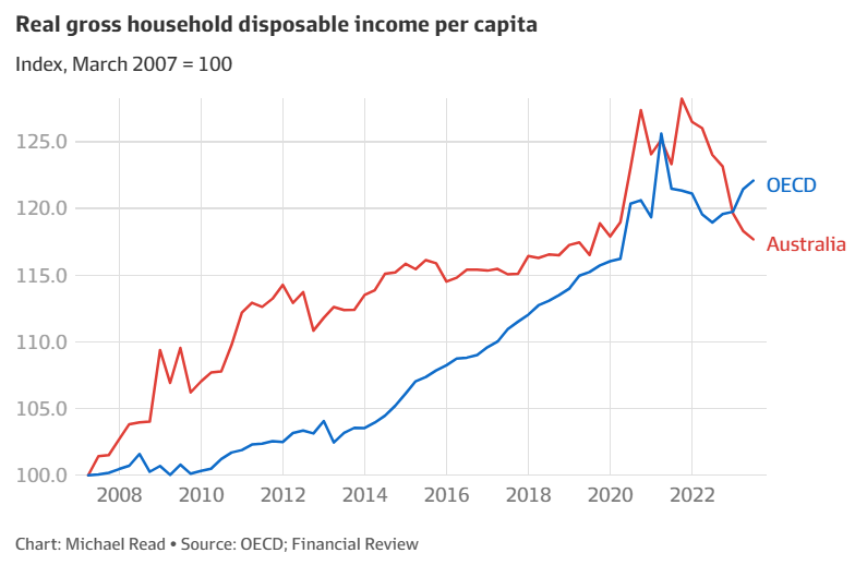 Real household disposable income