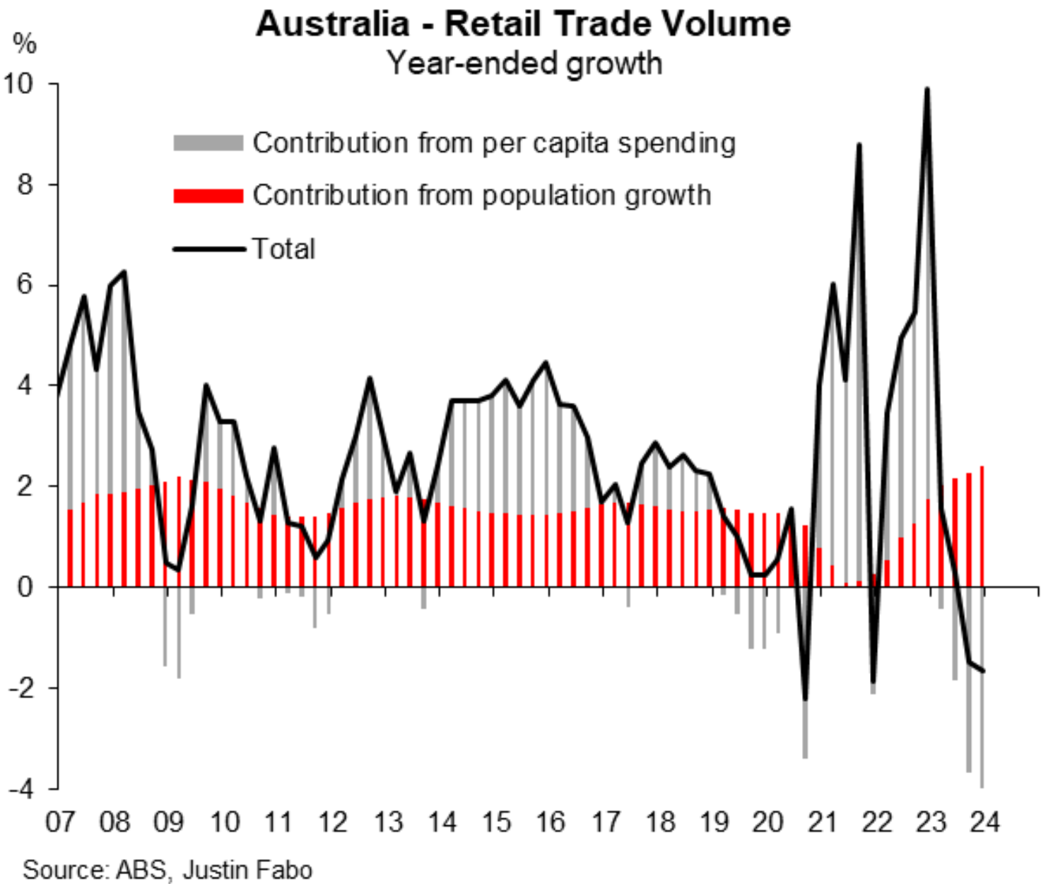 Retail sales volumes