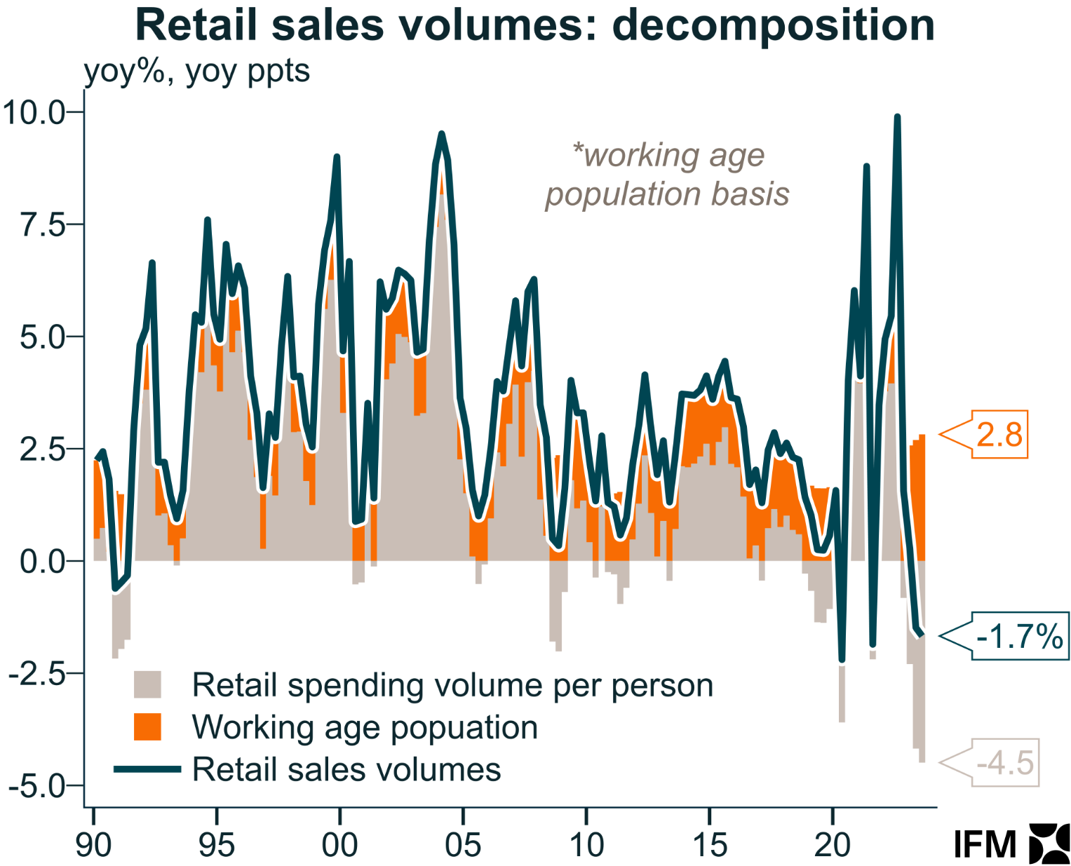 Retail sales volumes breakdown