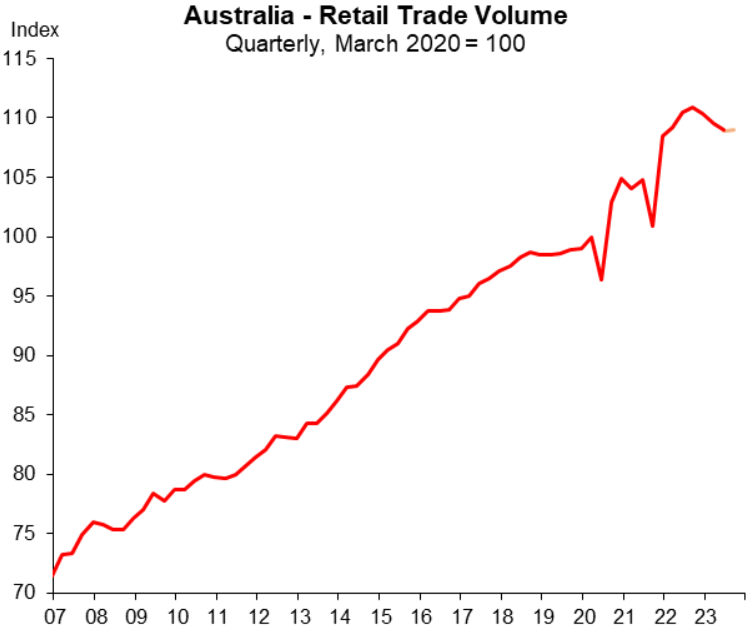 Retail sales volumes
