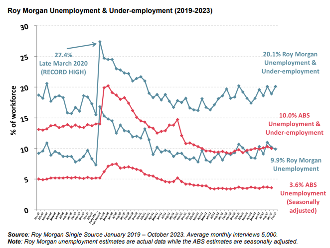 Roy Morgan unemployment