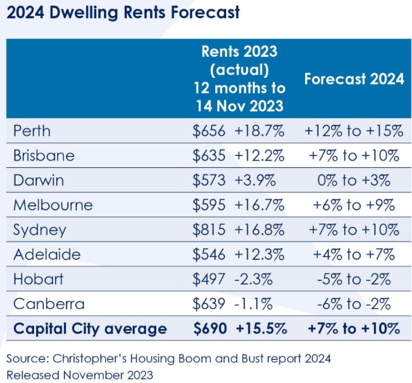 SQM rents forecast