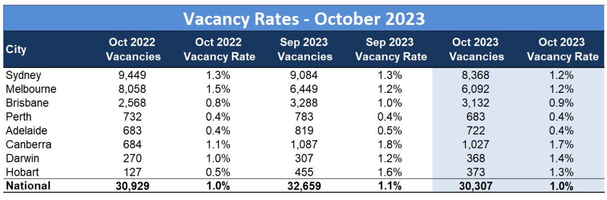 SQM Rental Vacancy Rate