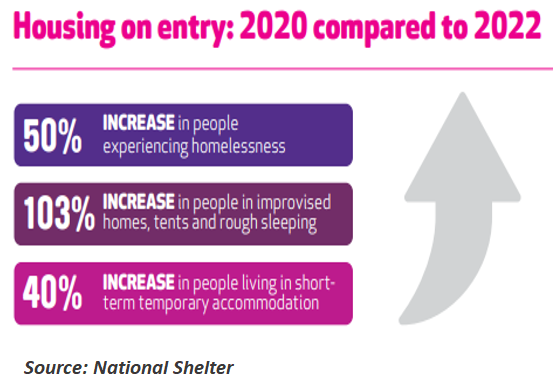 Homelessness