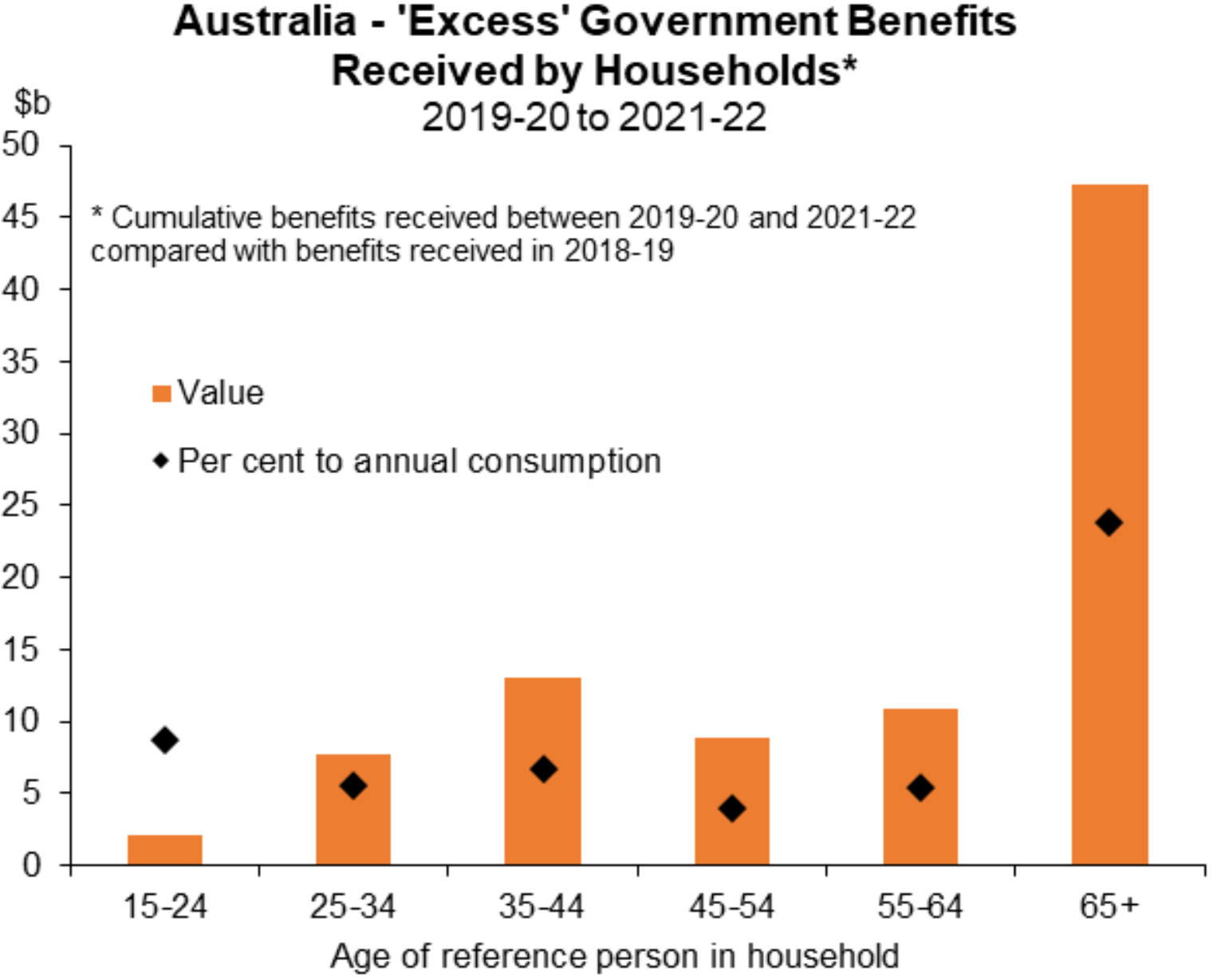 Subsidies from Australian governments