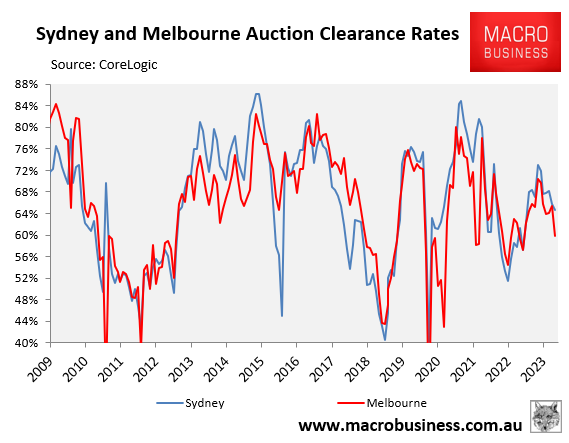Sydney and Melbourne auction clearance rates