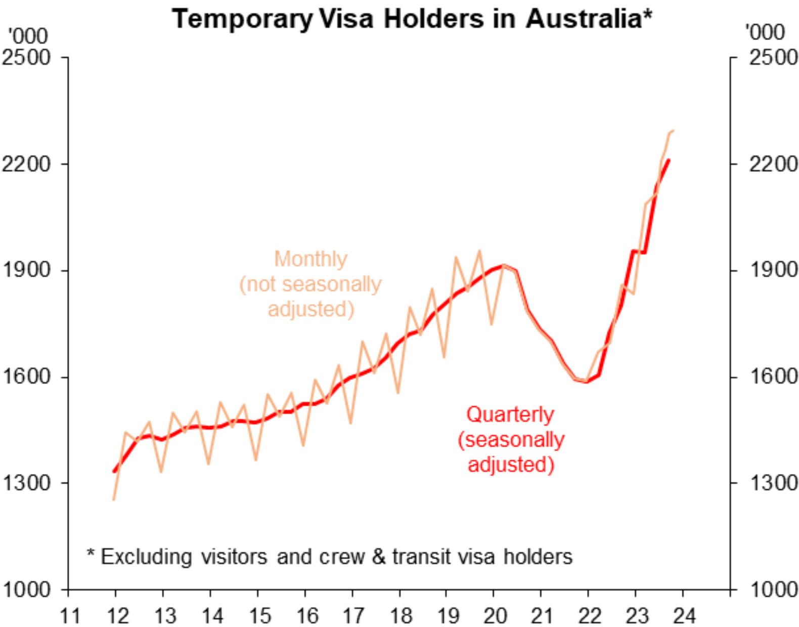 Temporary visa holders in Australia