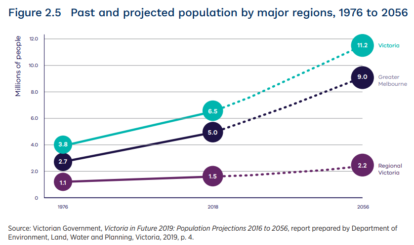 Melbourne population projection