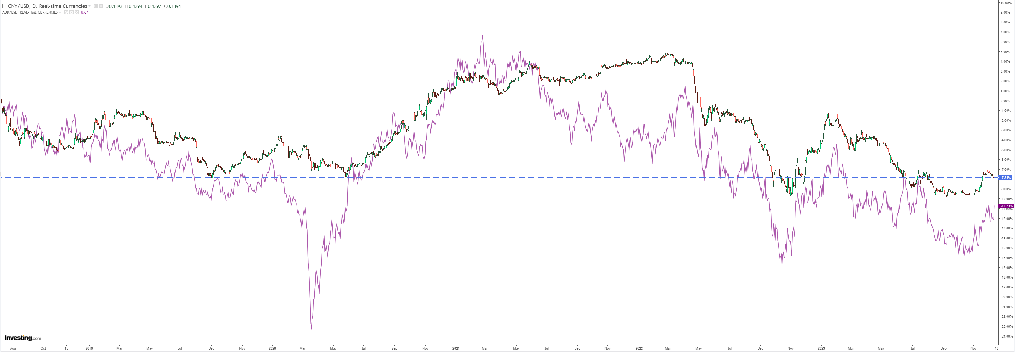 BUZZ-COMMENT-AUD/USD set for strong 2023 close after Fed pivot