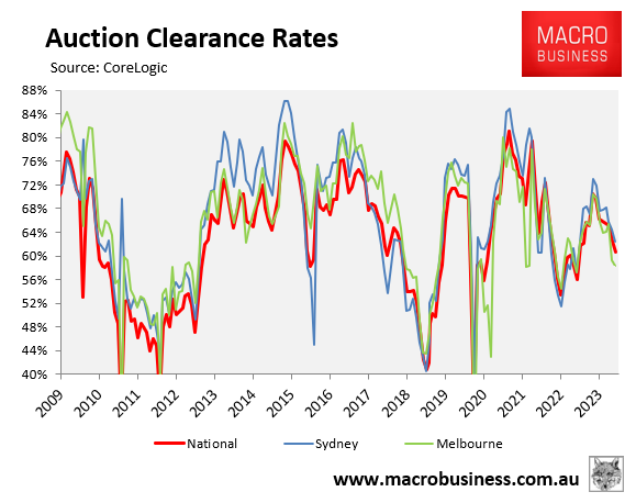 Final auction clearance rates