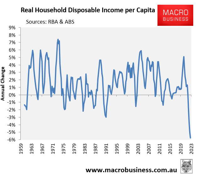 Real per capita household disposable income annual change