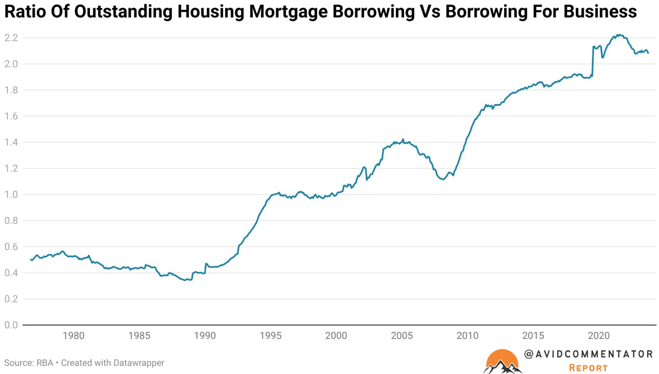 Mortgage borrowing to business borrowing