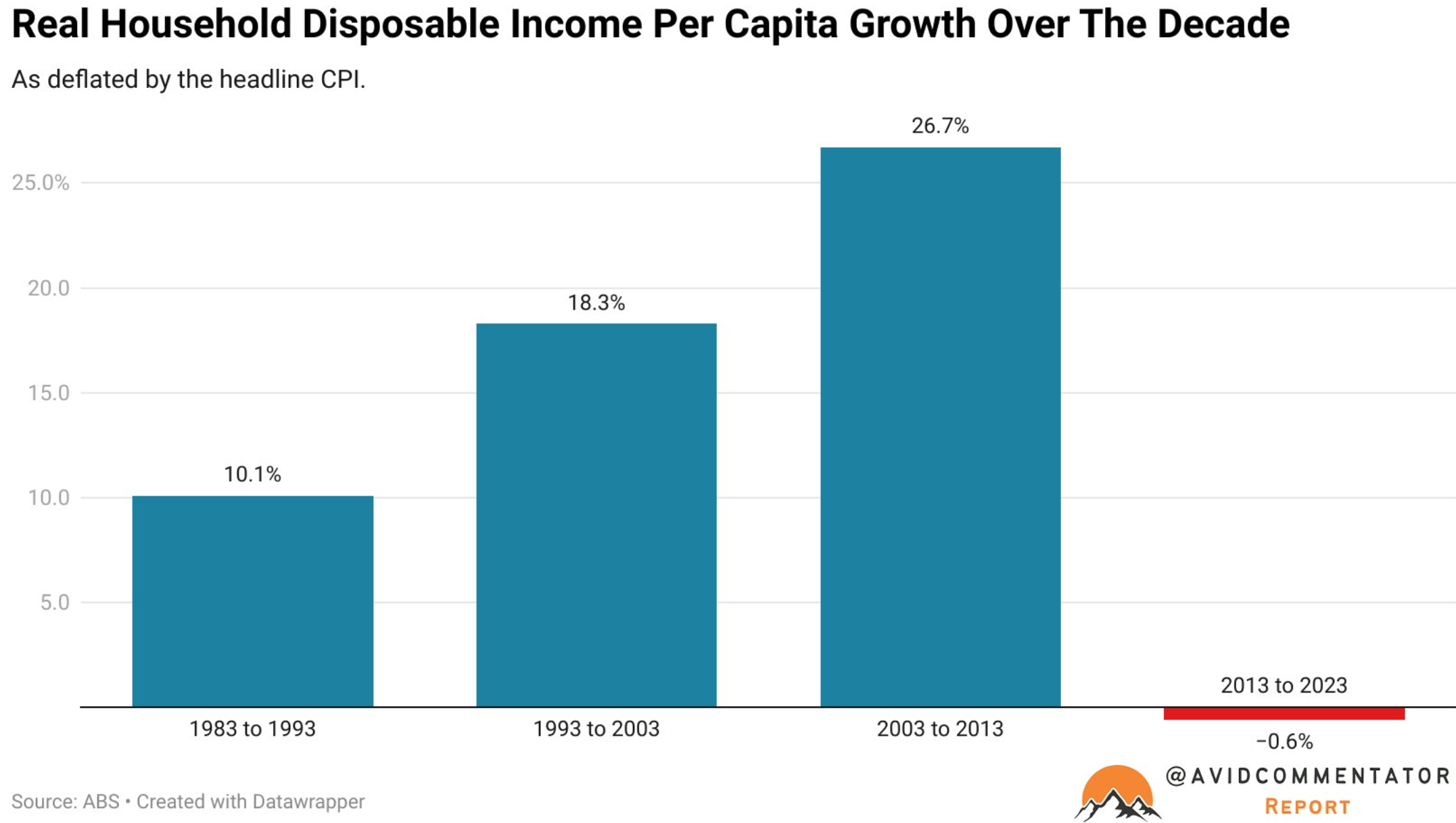 Real Household Disposable Income pre Capita