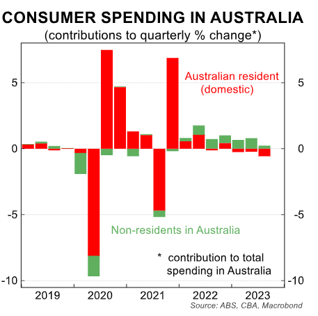 Consumer spending in Australia