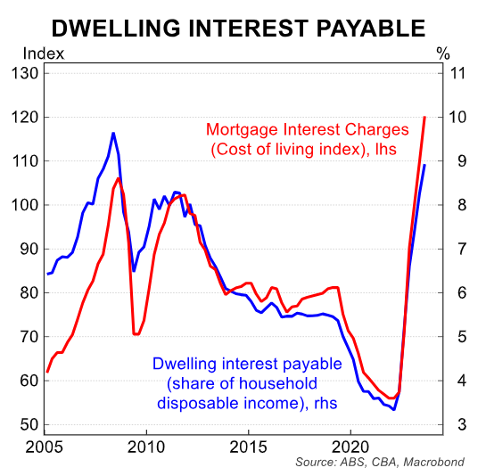 Dwelling interest payable