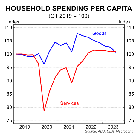 Household spending per capita