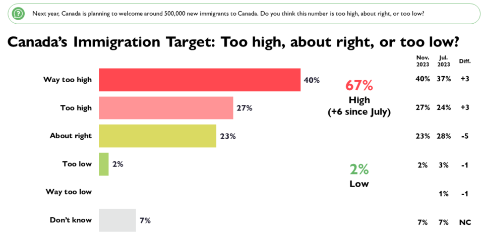 Canada immigration polling