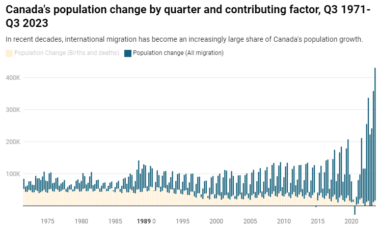 Canada's quarterly population growth