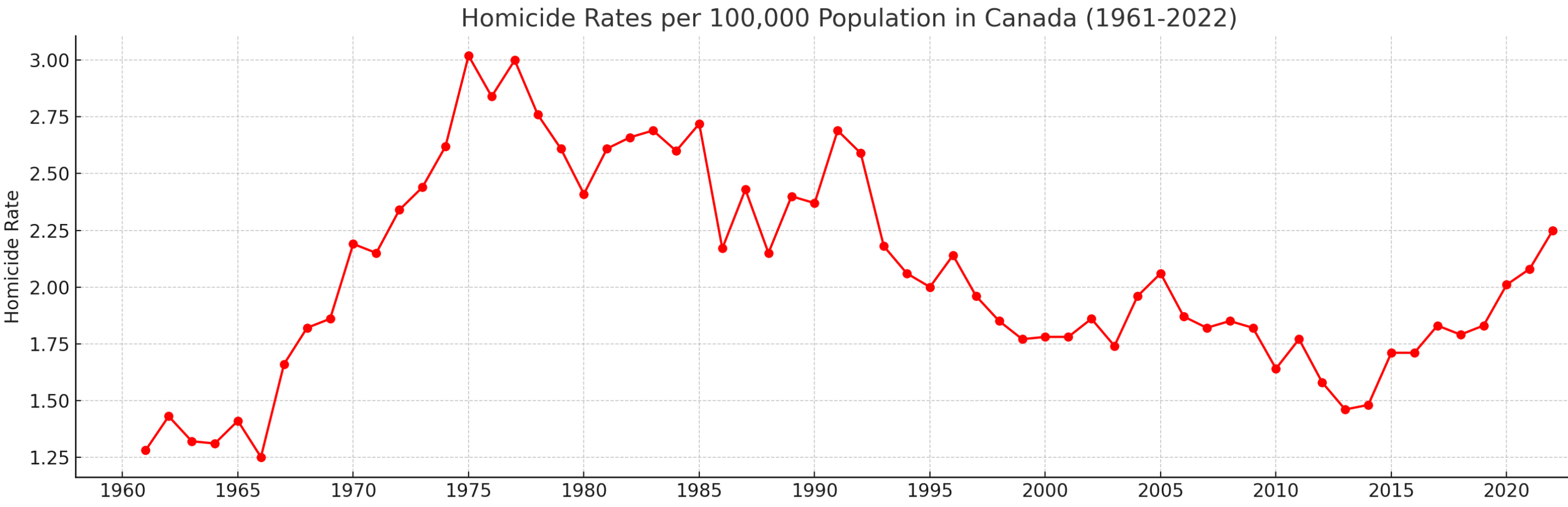 Canada homicide rates