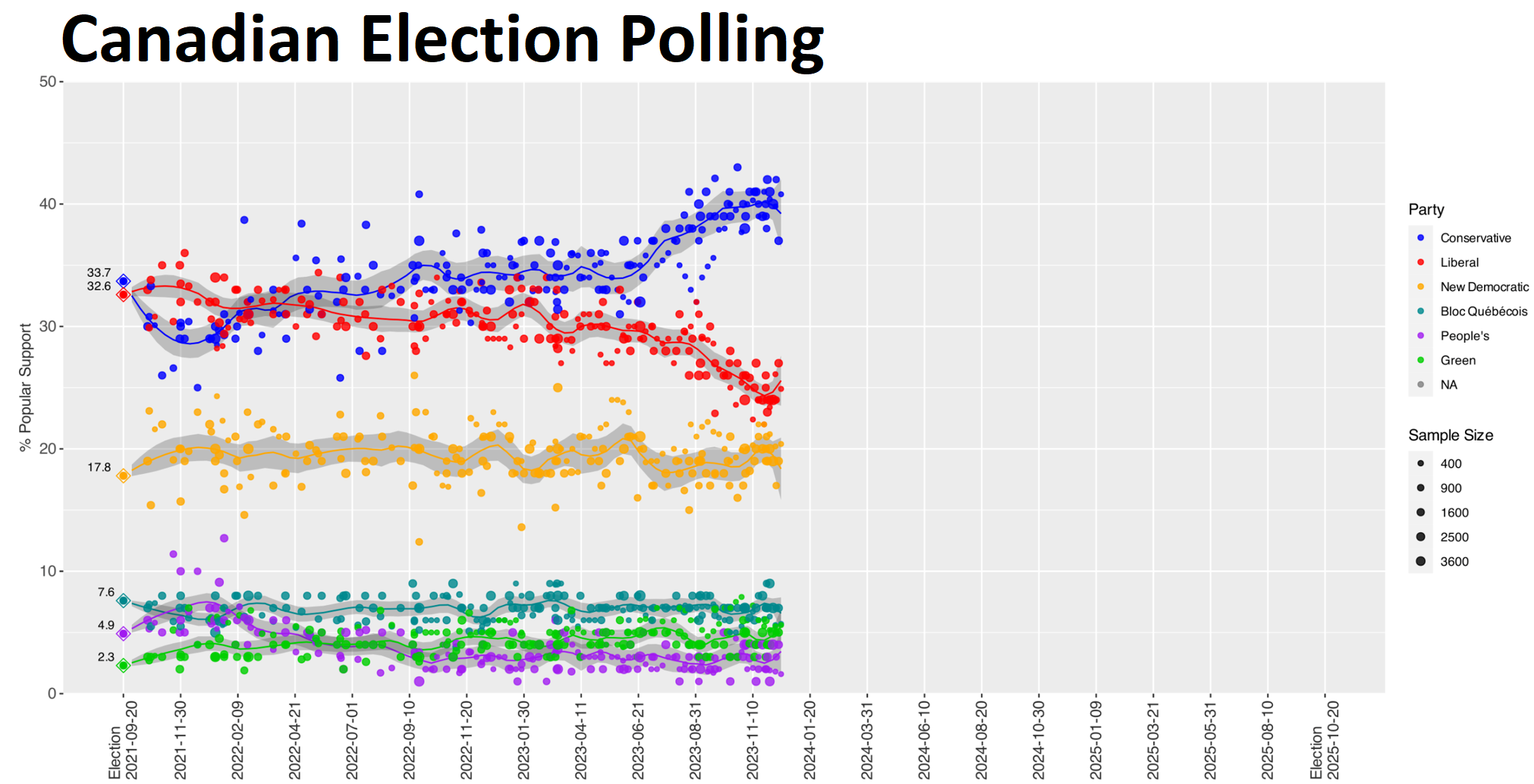 Canadian election polling
