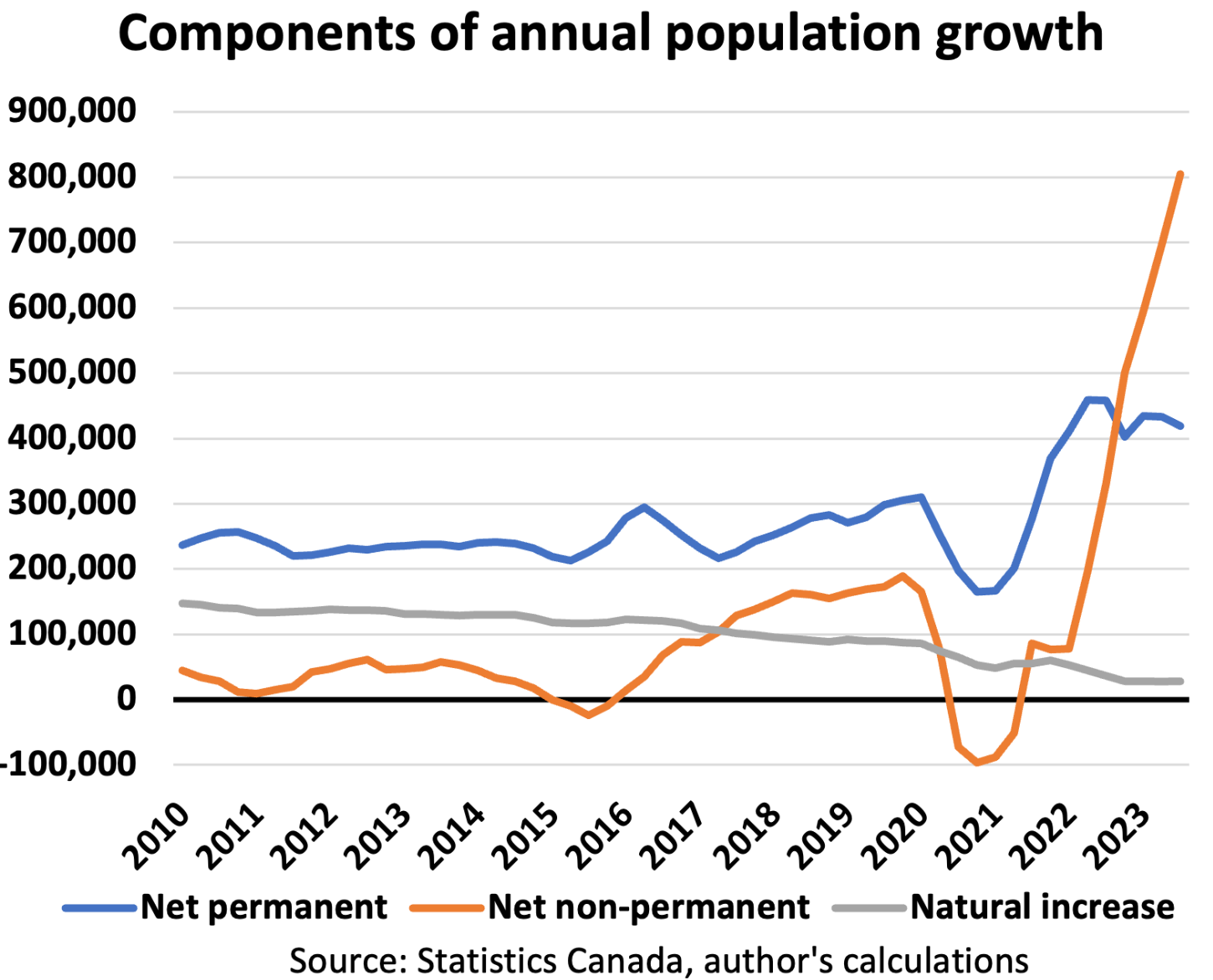 Components of population growth