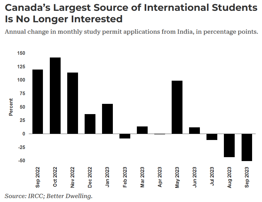 Indian study applications