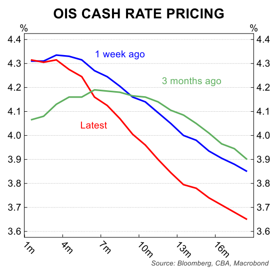 Interest rate pricing